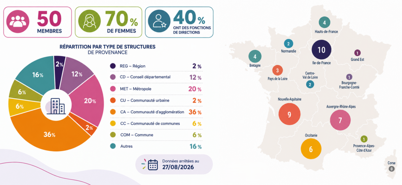 Membres du Réseau au 27-08-2026